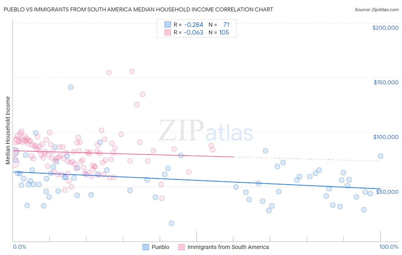 Pueblo vs Immigrants from South America Median Household Income