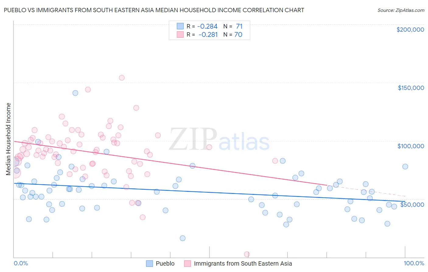 Pueblo vs Immigrants from South Eastern Asia Median Household Income