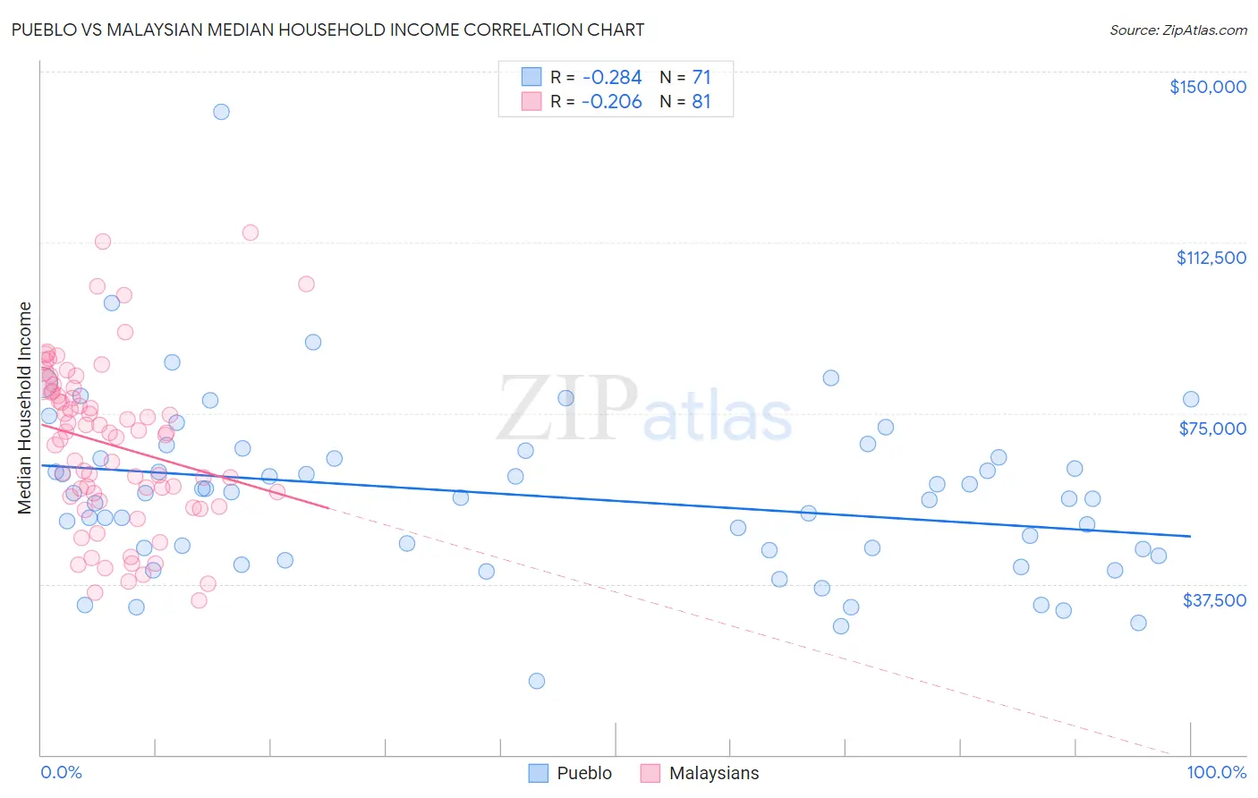 Pueblo vs Malaysian Median Household Income