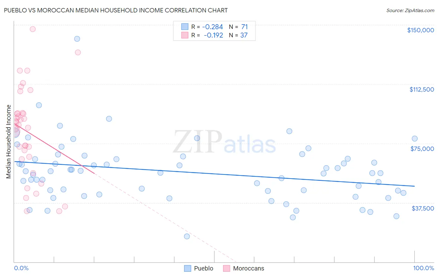 Pueblo vs Moroccan Median Household Income