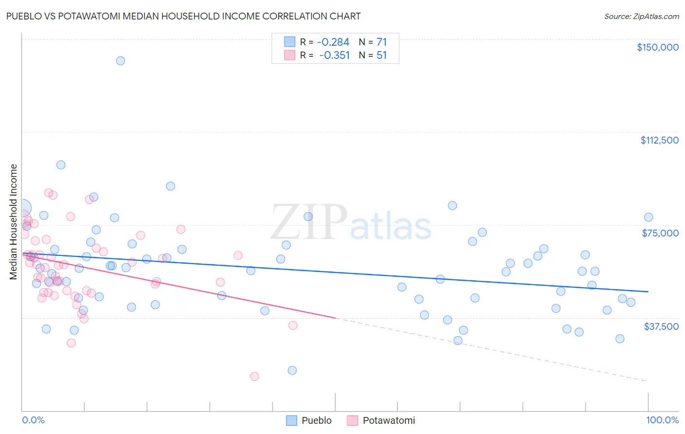 Pueblo vs Potawatomi Median Household Income