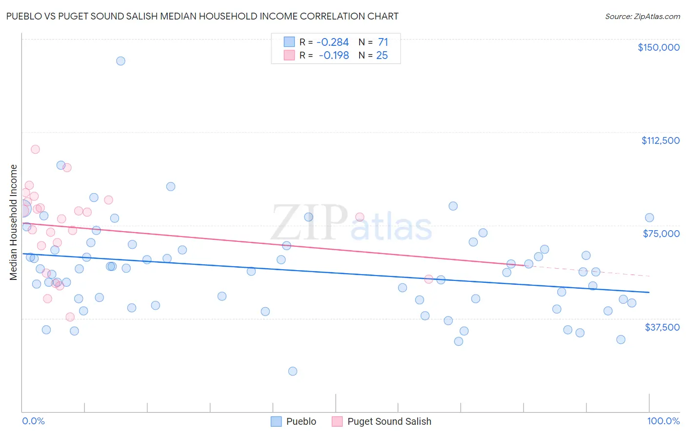 Pueblo vs Puget Sound Salish Median Household Income