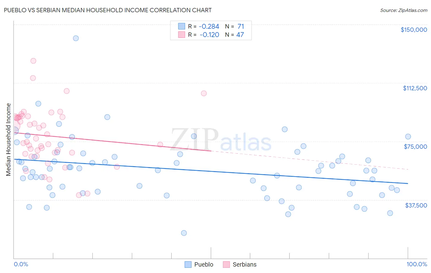 Pueblo vs Serbian Median Household Income