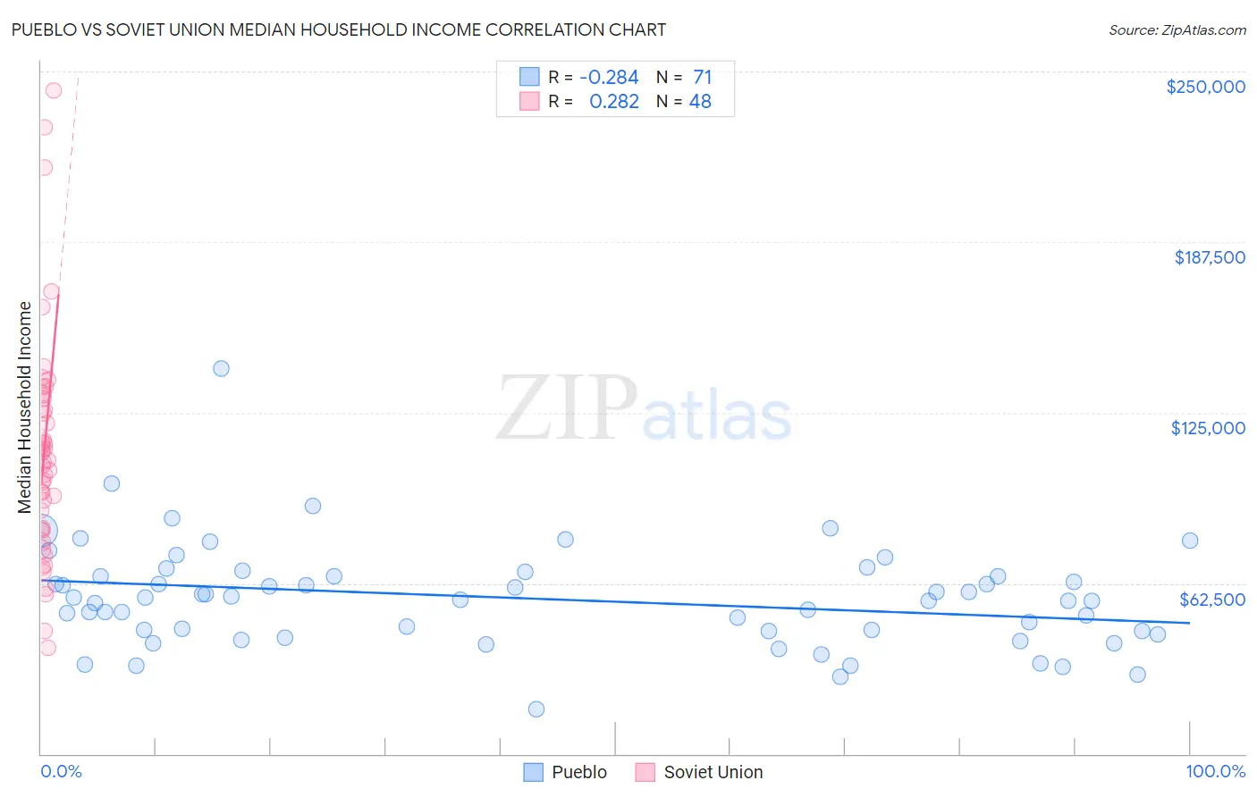 Pueblo vs Soviet Union Median Household Income