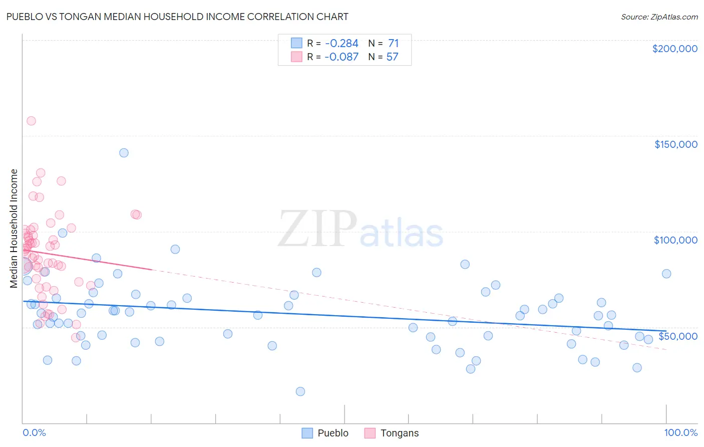 Pueblo vs Tongan Median Household Income