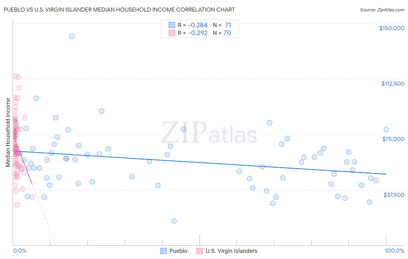 Pueblo vs U.S. Virgin Islander Median Household Income