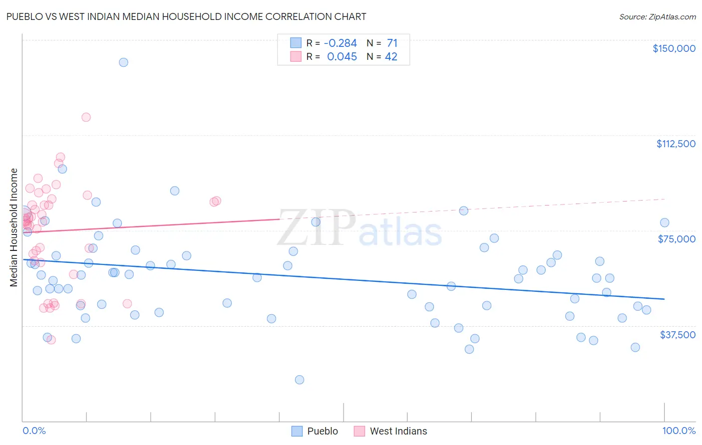 Pueblo vs West Indian Median Household Income