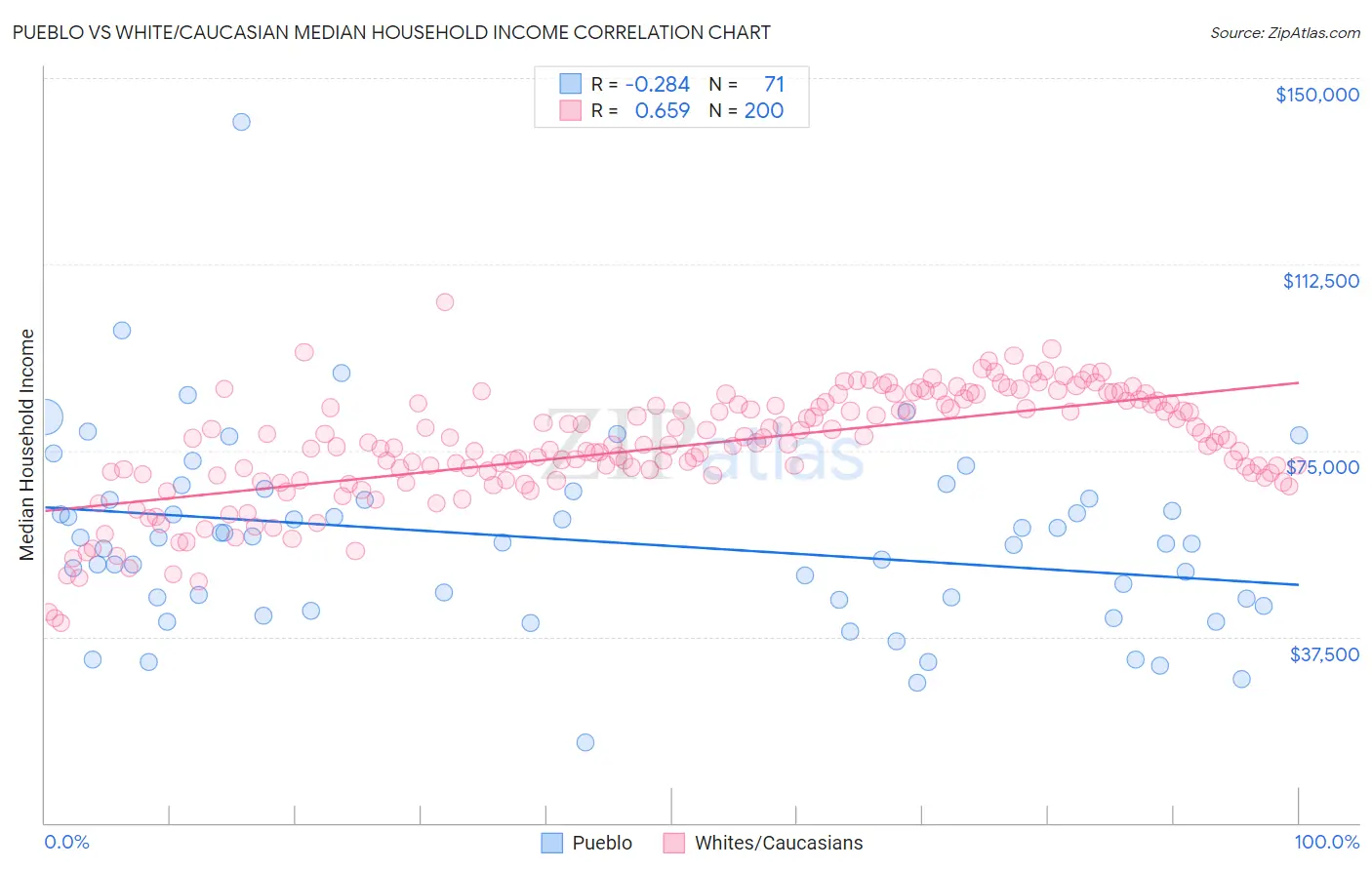 Pueblo vs White/Caucasian Median Household Income