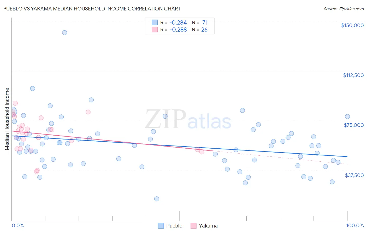 Pueblo vs Yakama Median Household Income