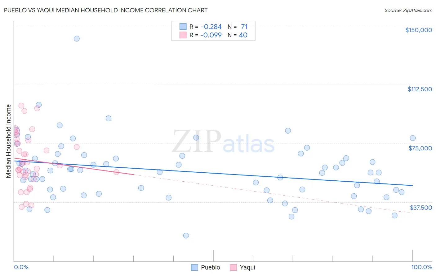 Pueblo vs Yaqui Median Household Income