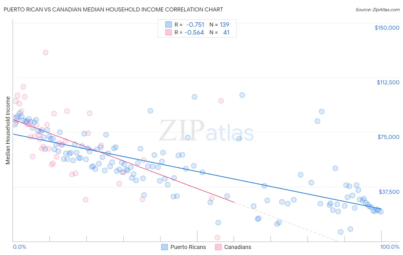 Puerto Rican vs Canadian Median Household Income