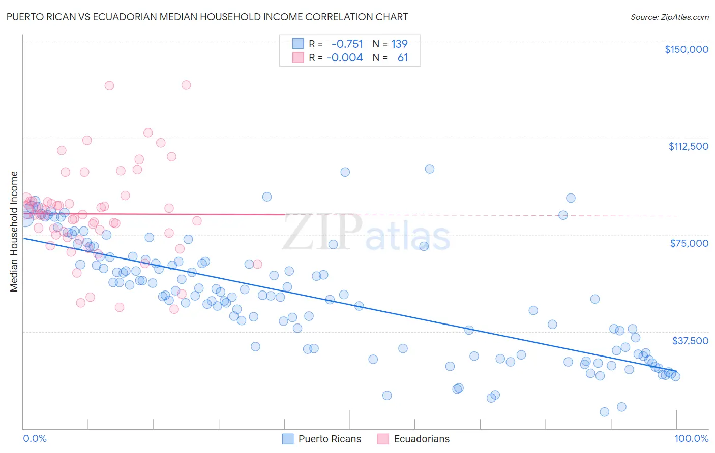 Puerto Rican vs Ecuadorian Median Household Income