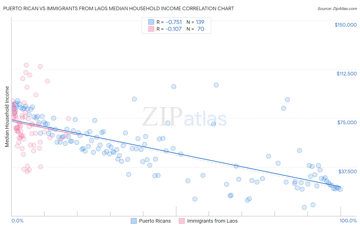 Puerto Rican vs Immigrants from Laos Median Household Income