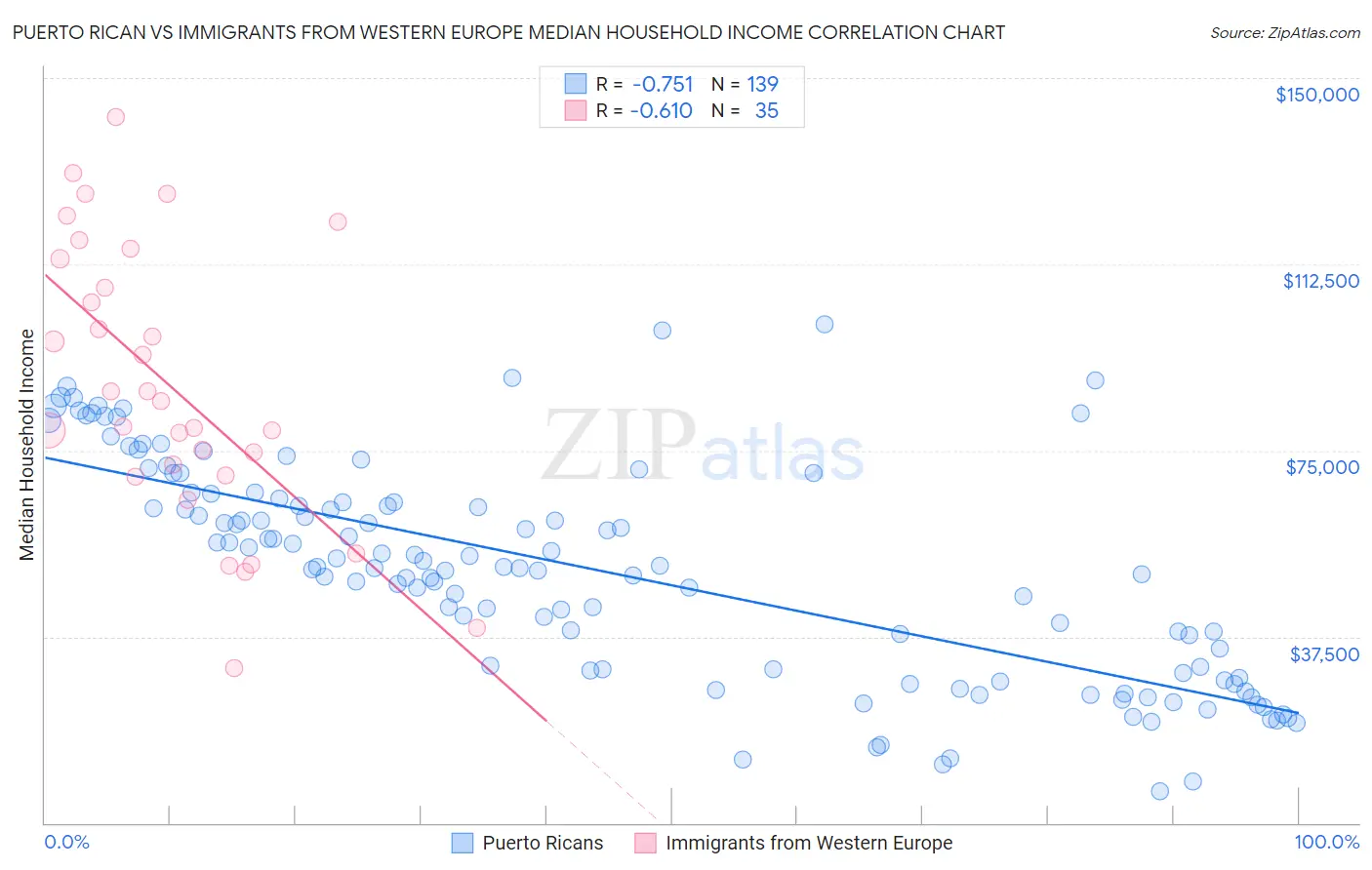 Puerto Rican vs Immigrants from Western Europe Median Household Income