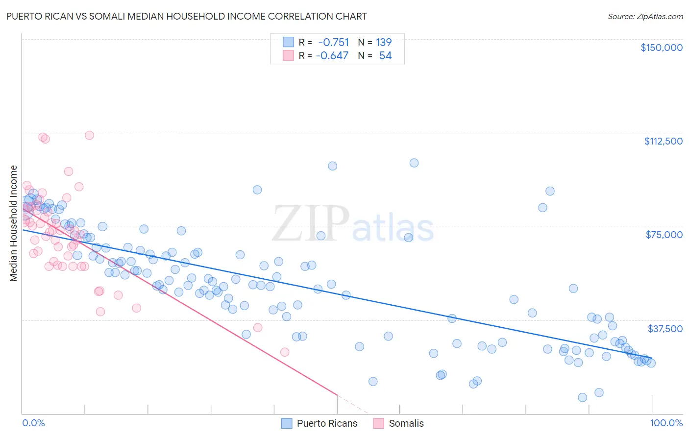 Puerto Rican vs Somali Median Household Income