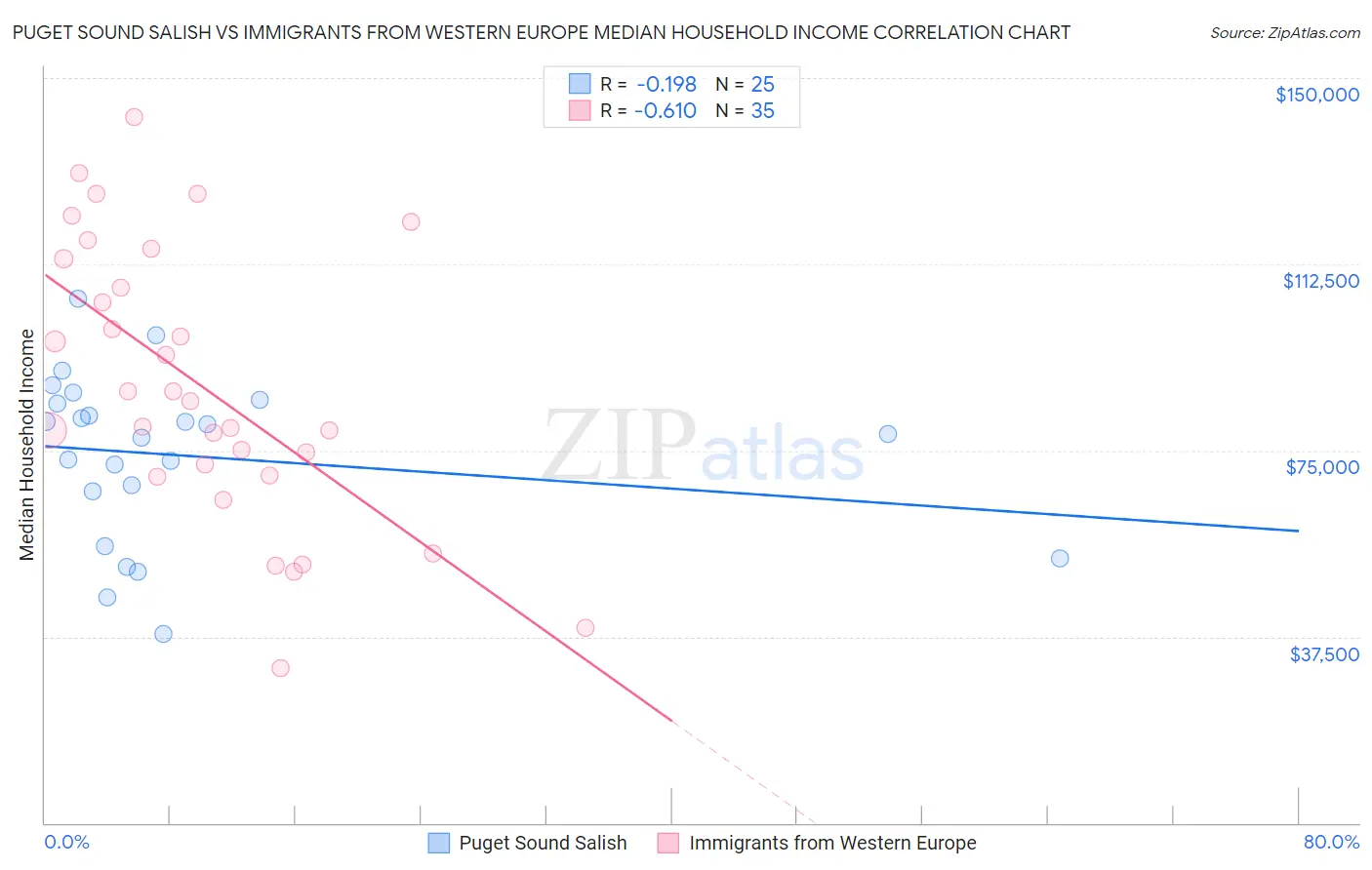 Puget Sound Salish vs Immigrants from Western Europe Median Household Income