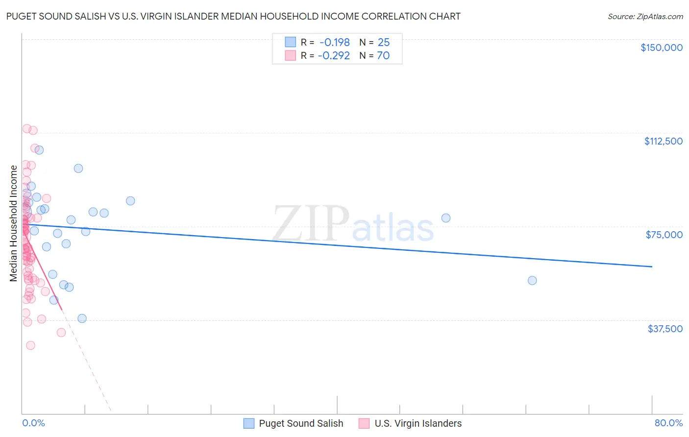 Puget Sound Salish vs U.S. Virgin Islander Median Household Income