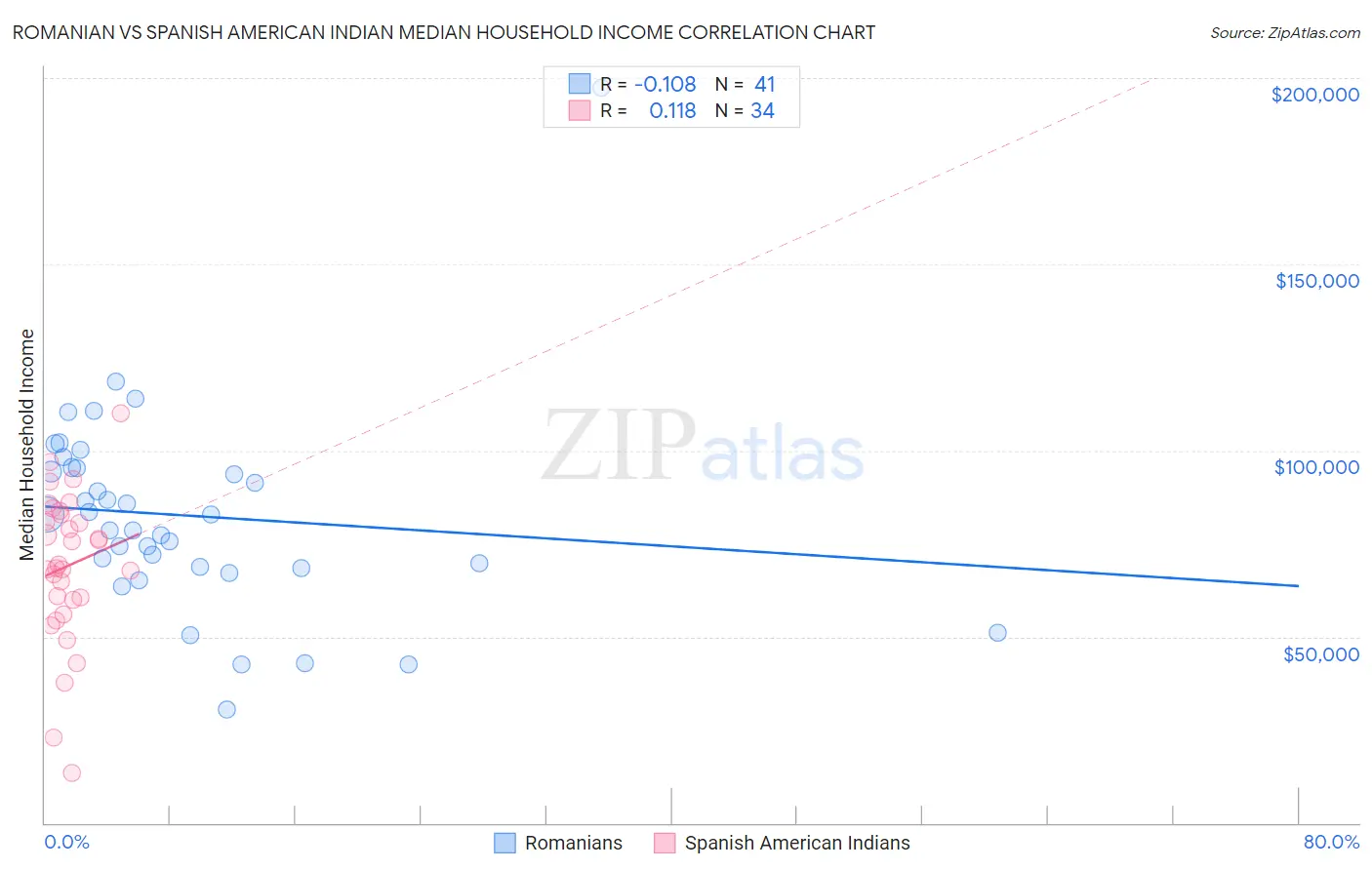 Romanian vs Spanish American Indian Median Household Income