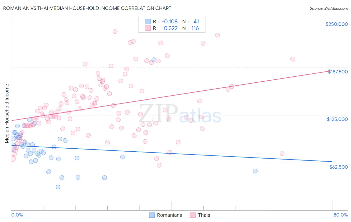 Romanian vs Thai Median Household Income