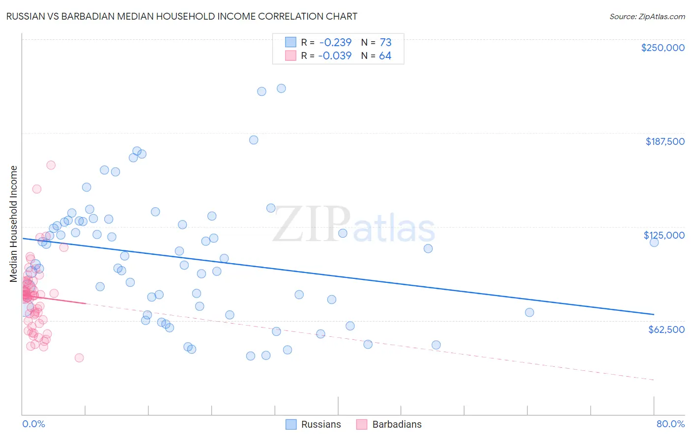 Russian vs Barbadian Median Household Income