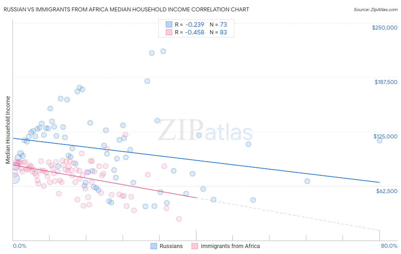 Russian vs Immigrants from Africa Median Household Income