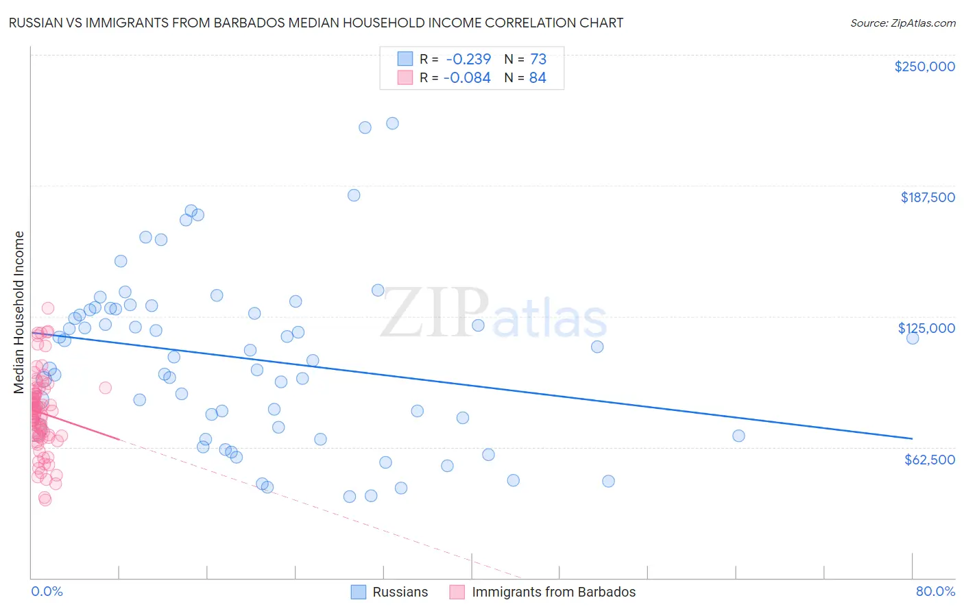 Russian vs Immigrants from Barbados Median Household Income