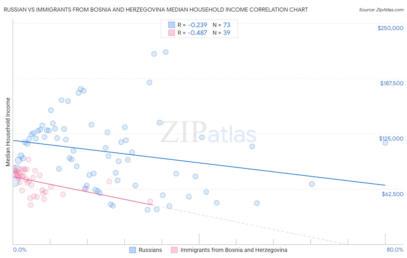 Russian vs Immigrants from Bosnia and Herzegovina Median Household Income