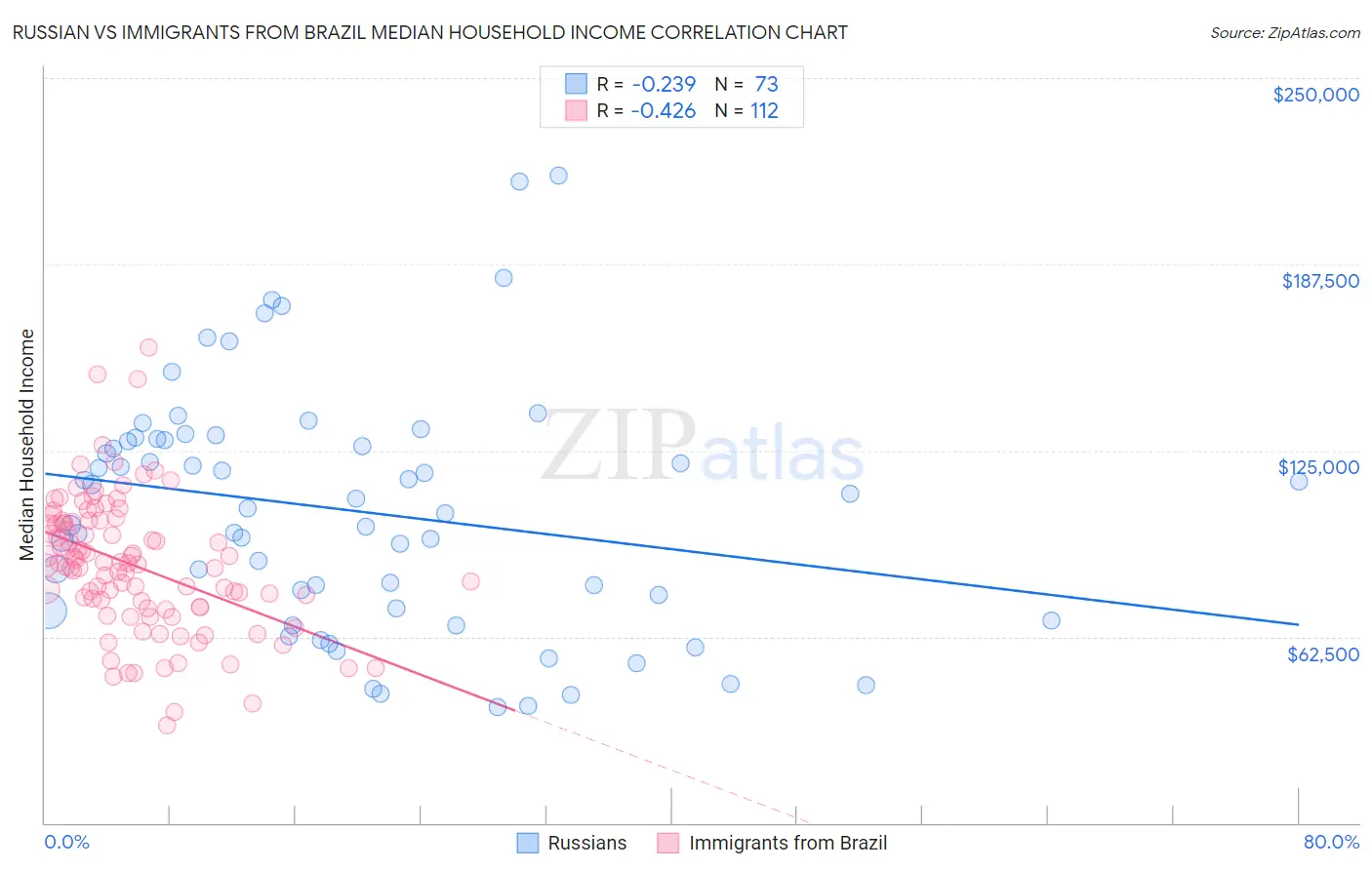 Russian vs Immigrants from Brazil Median Household Income