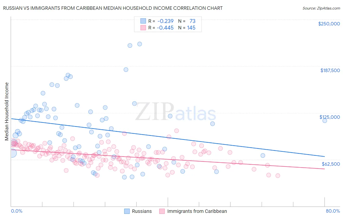 Russian vs Immigrants from Caribbean Median Household Income