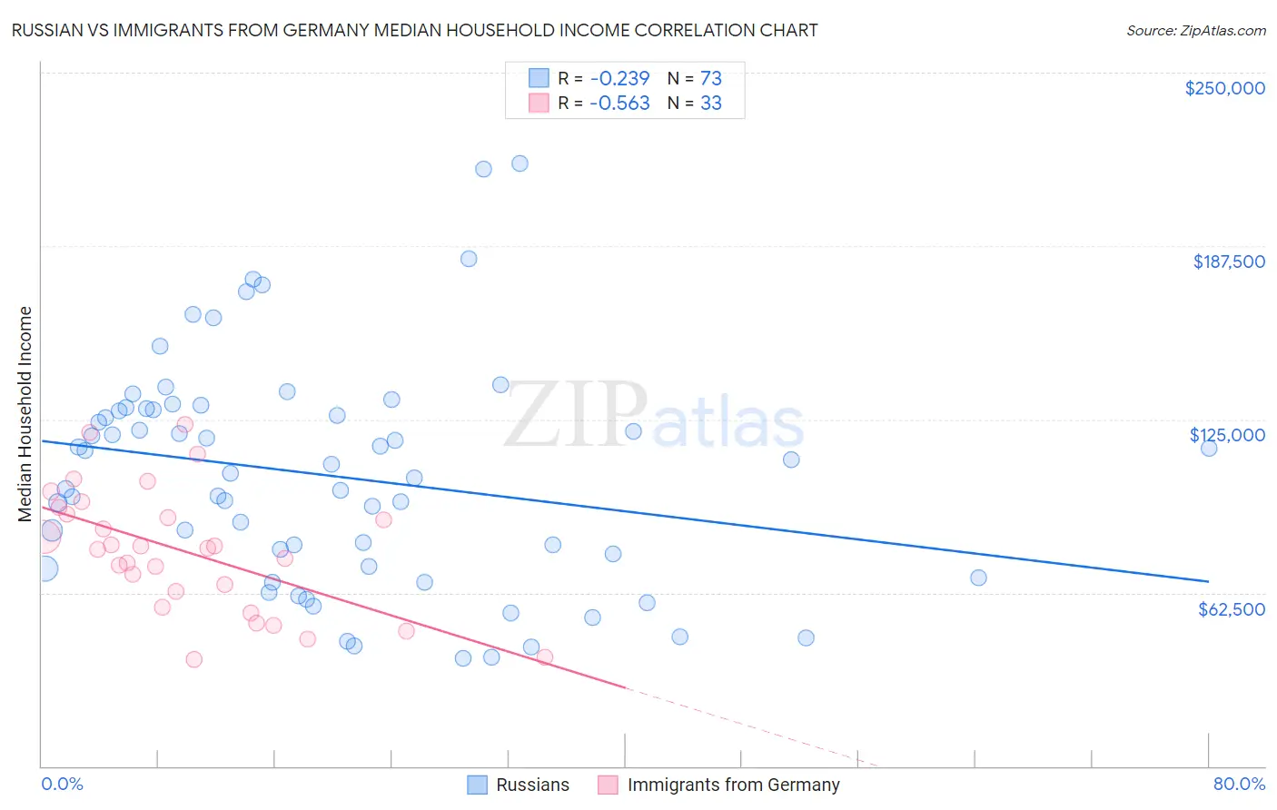 Russian vs Immigrants from Germany Median Household Income