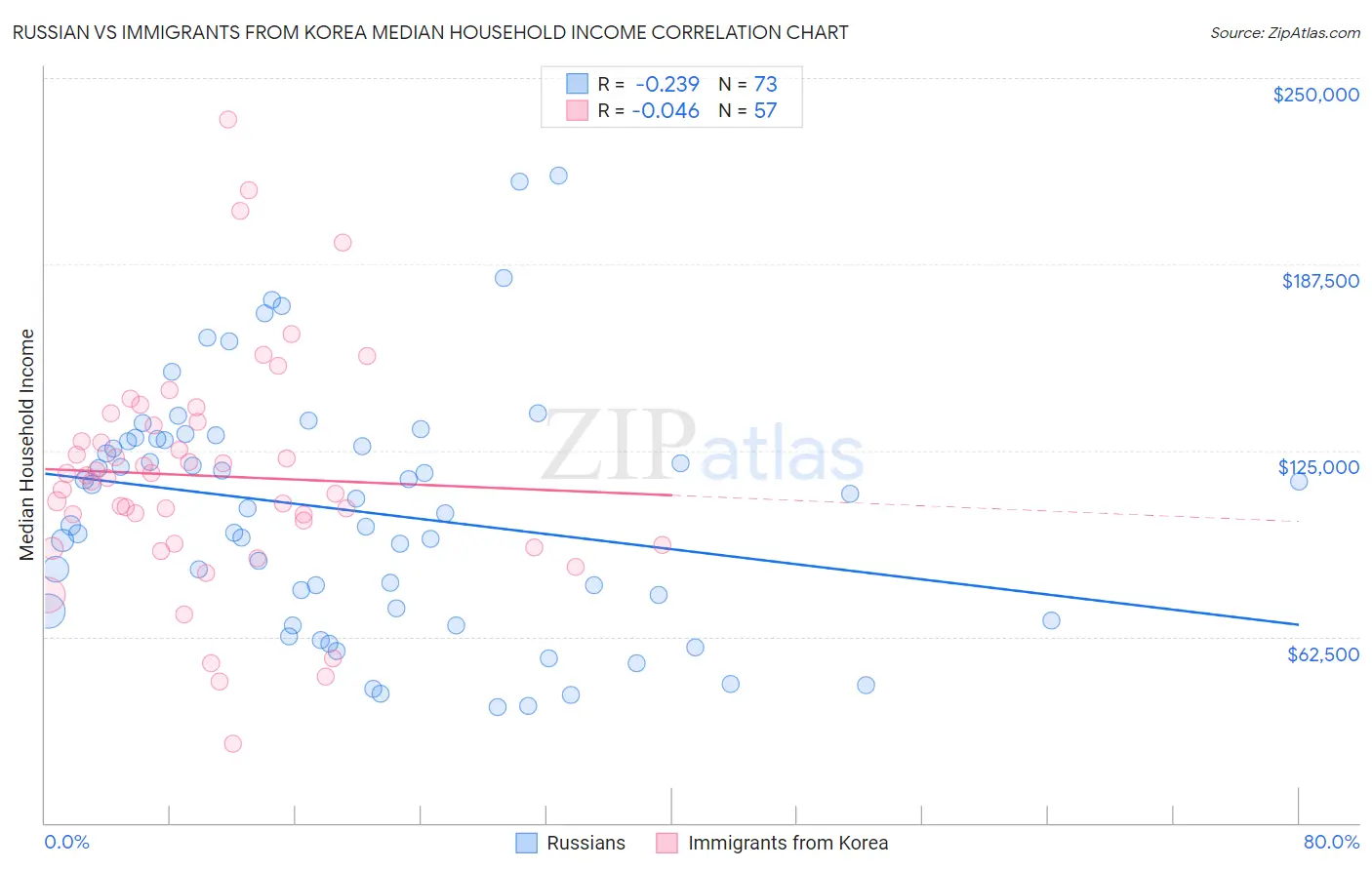 Russian vs Immigrants from Korea Median Household Income