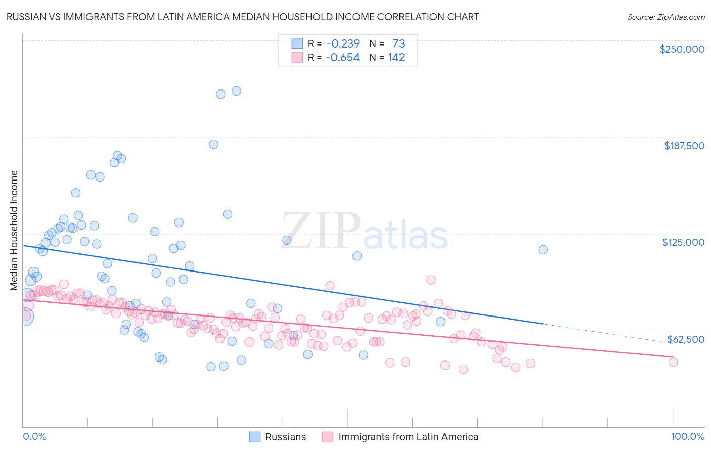 Russian vs Immigrants from Latin America Median Household Income