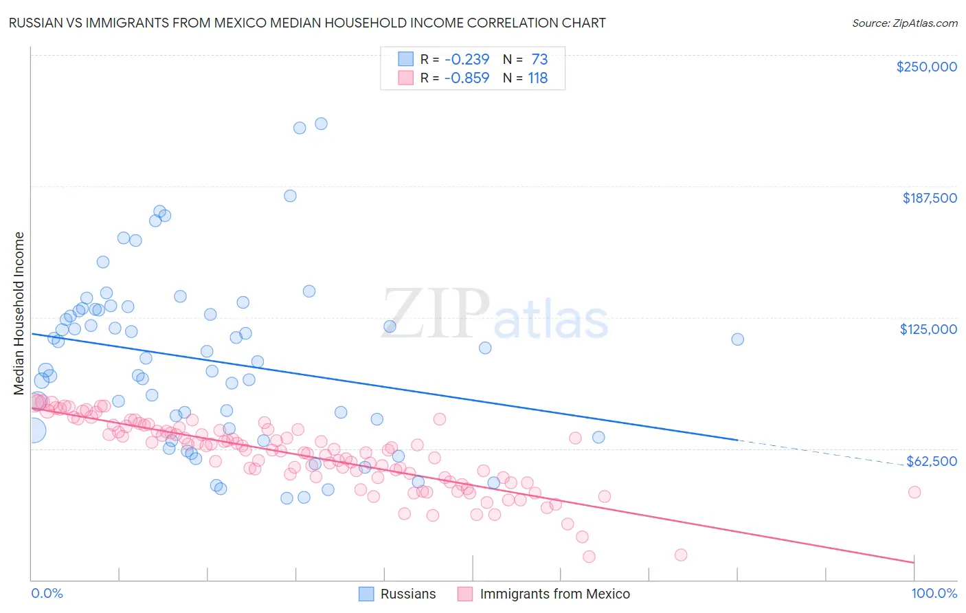 Russian vs Immigrants from Mexico Median Household Income