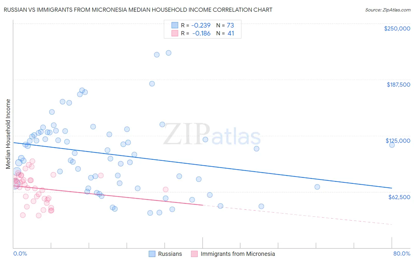 Russian vs Immigrants from Micronesia Median Household Income