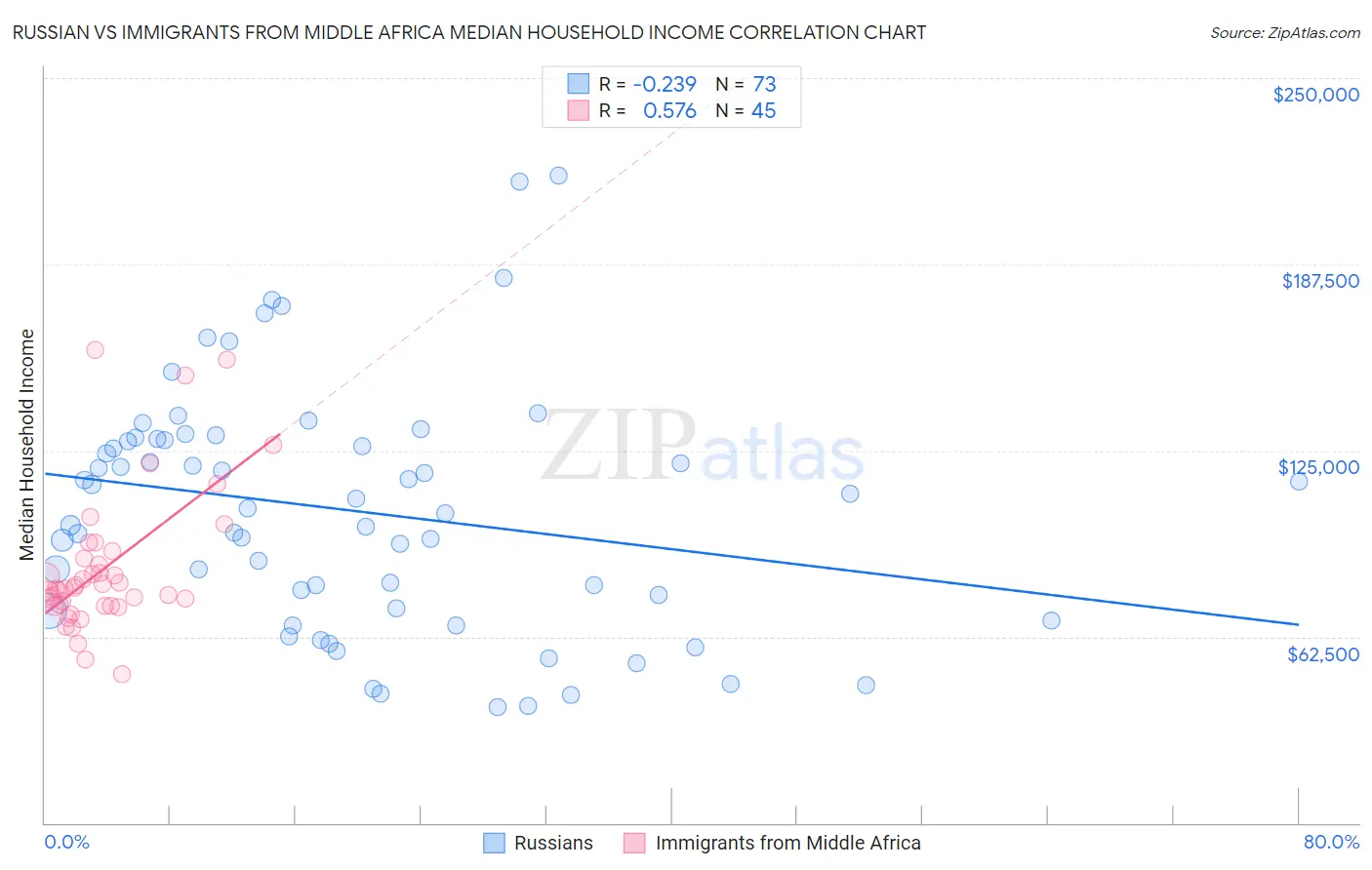 Russian vs Immigrants from Middle Africa Median Household Income