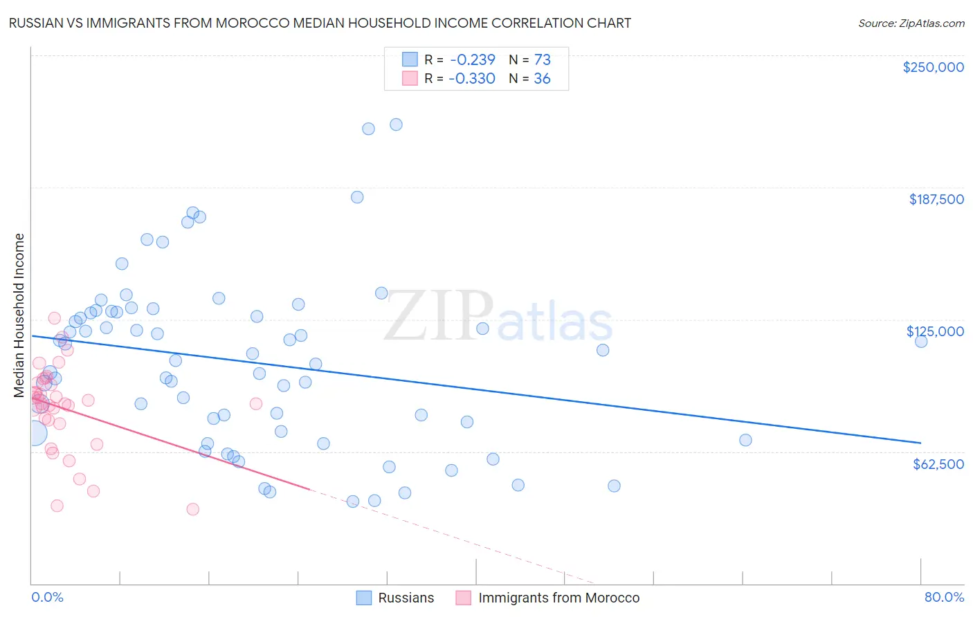 Russian vs Immigrants from Morocco Median Household Income