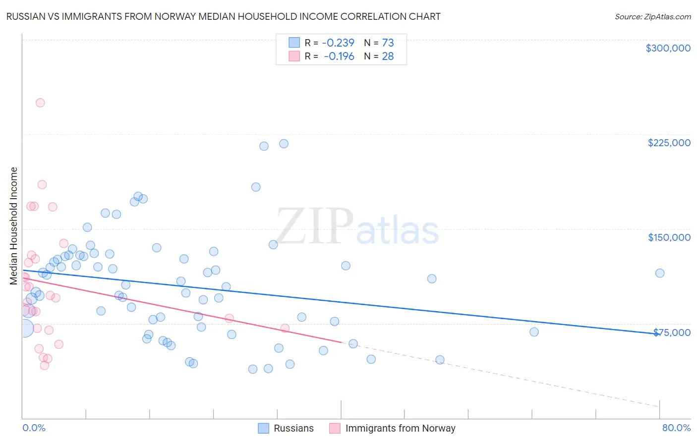 Russian vs Immigrants from Norway Median Household Income