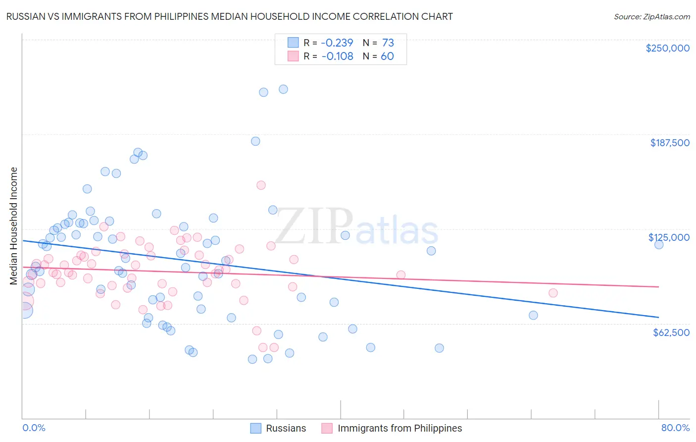 Russian vs Immigrants from Philippines Median Household Income