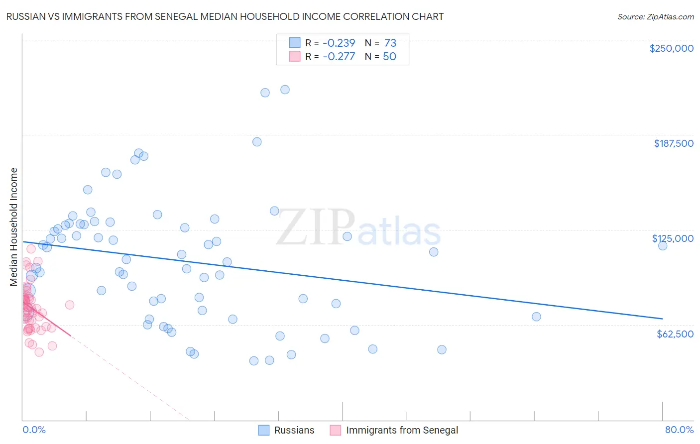 Russian vs Immigrants from Senegal Median Household Income