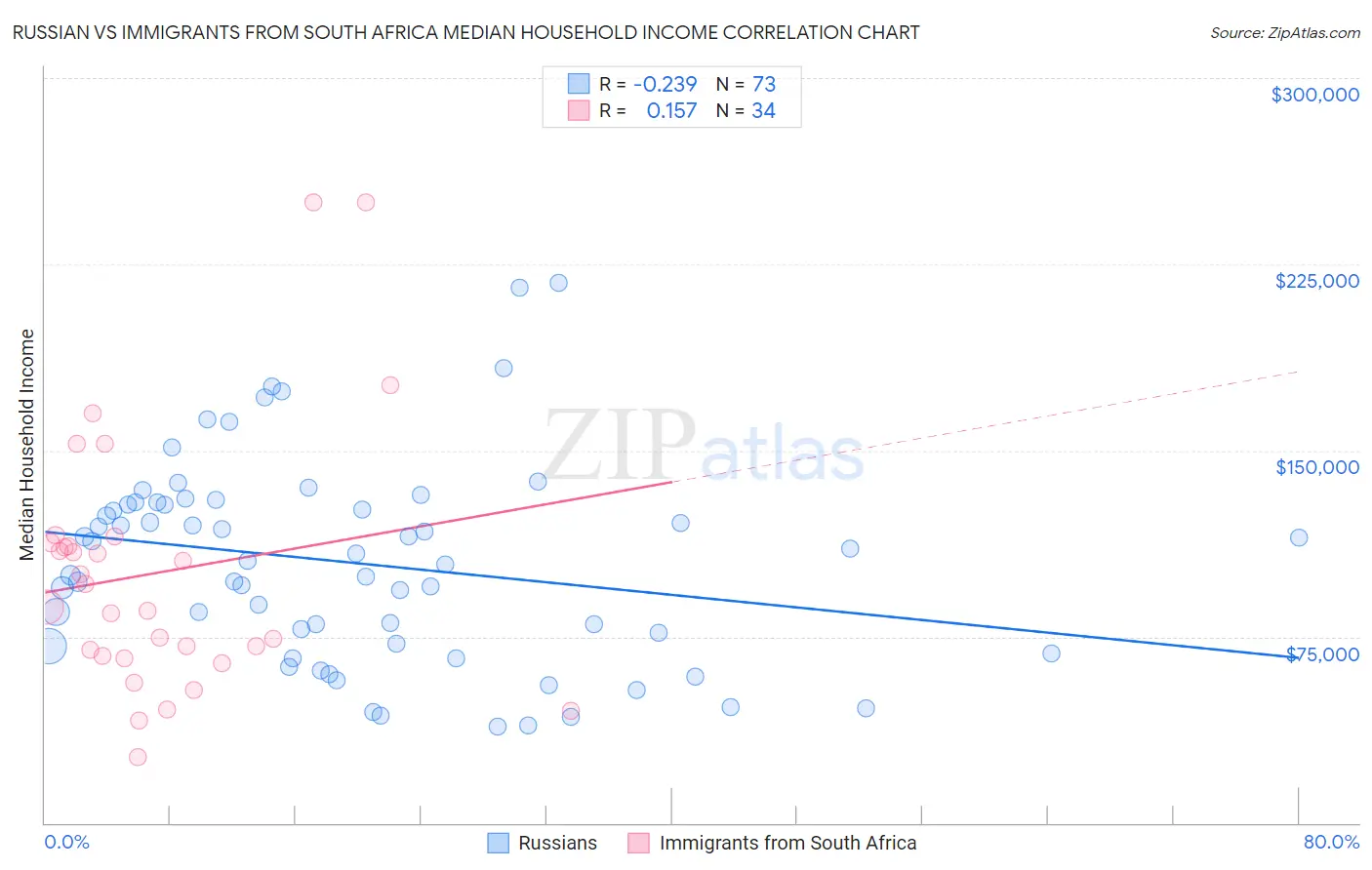 Russian vs Immigrants from South Africa Median Household Income