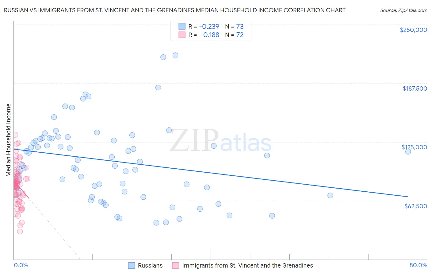 Russian vs Immigrants from St. Vincent and the Grenadines Median Household Income