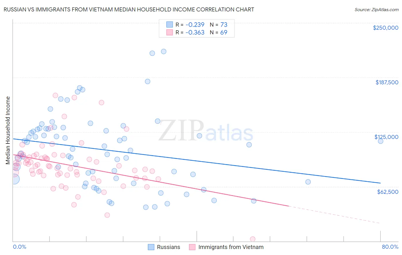 Russian vs Immigrants from Vietnam Median Household Income