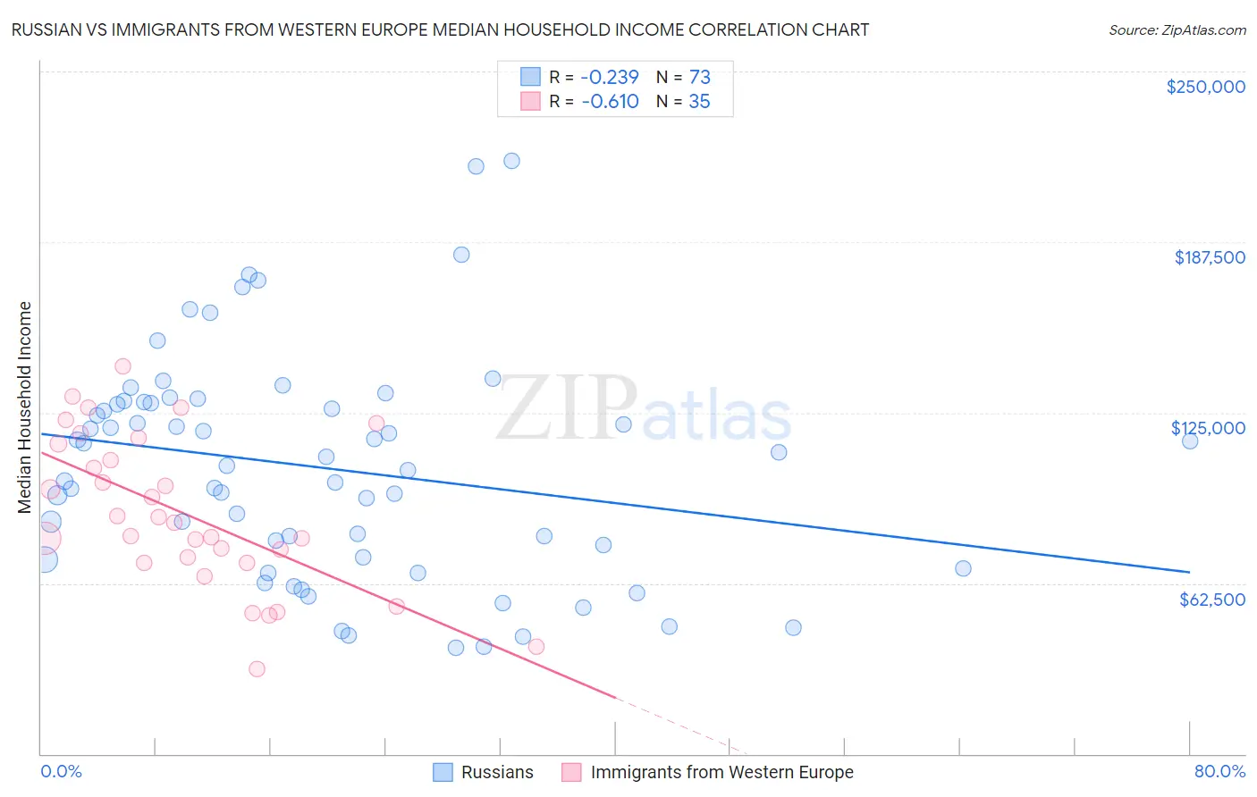 Russian vs Immigrants from Western Europe Median Household Income