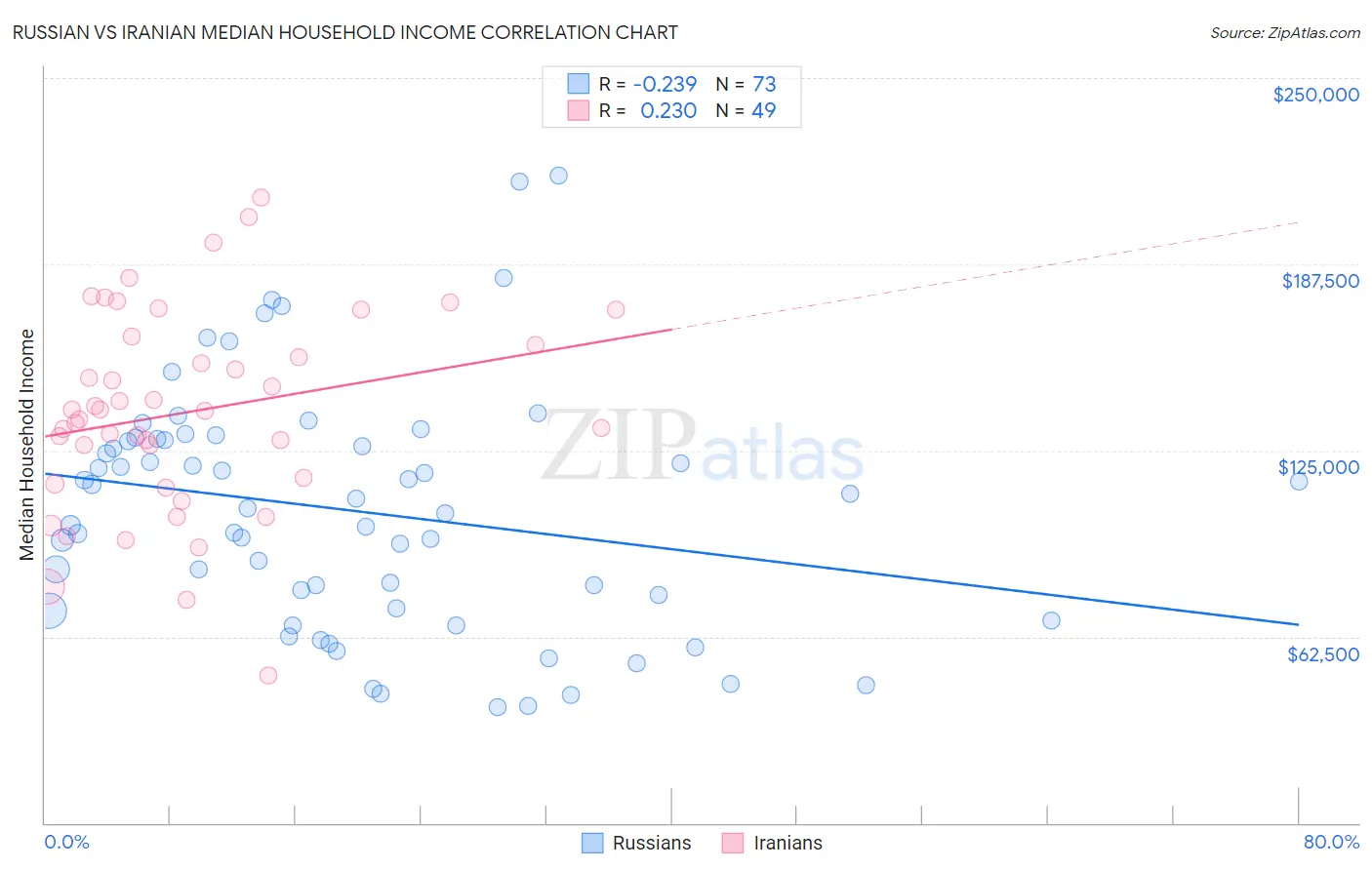 Russian vs Iranian Median Household Income