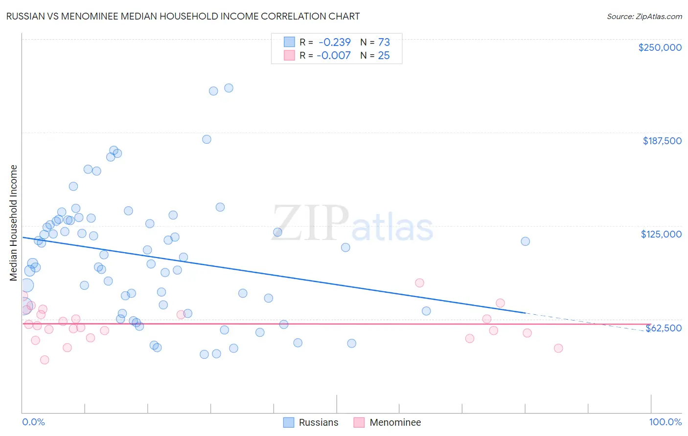 Russian vs Menominee Median Household Income