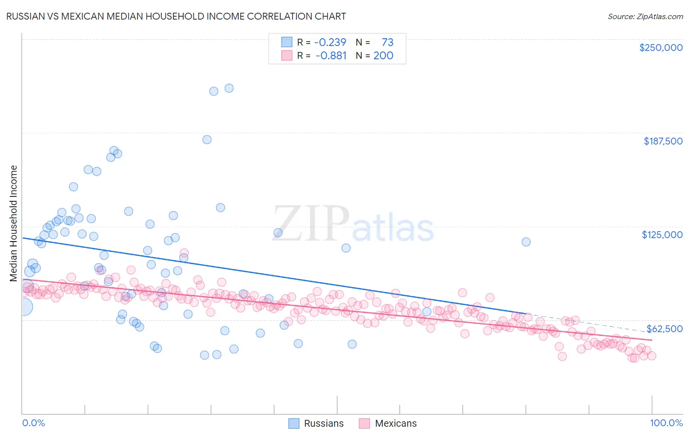 Russian vs Mexican Median Household Income