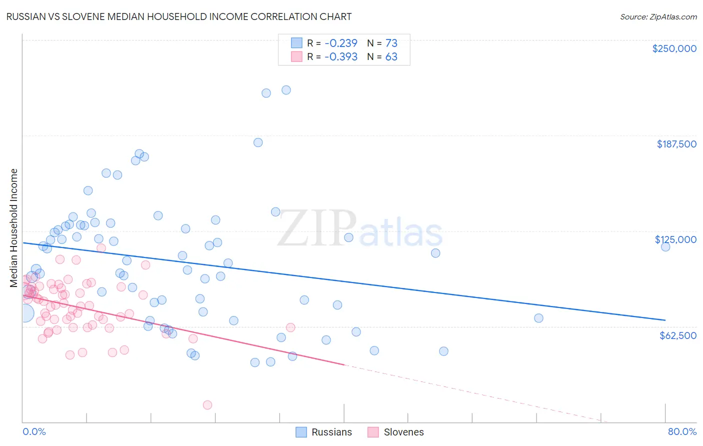 Russian vs Slovene Median Household Income