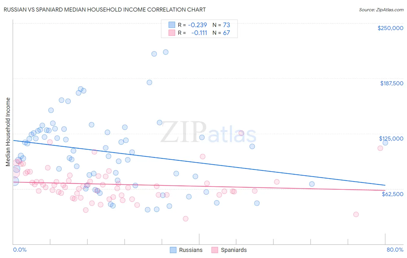 Russian vs Spaniard Median Household Income