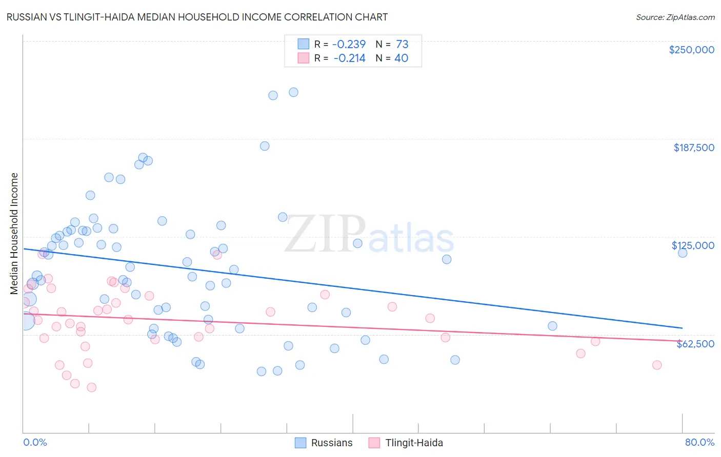 Russian vs Tlingit-Haida Median Household Income