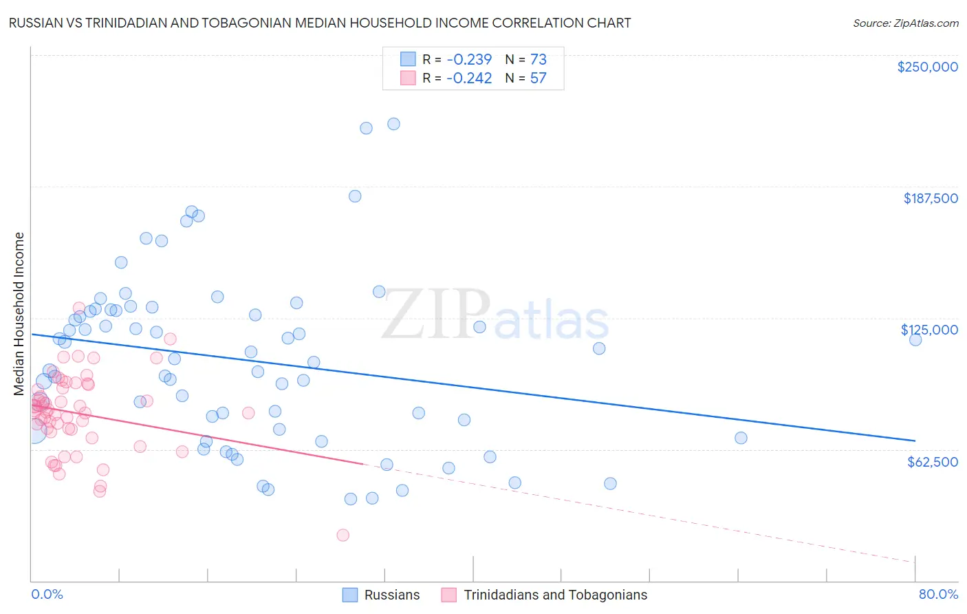Russian vs Trinidadian and Tobagonian Median Household Income